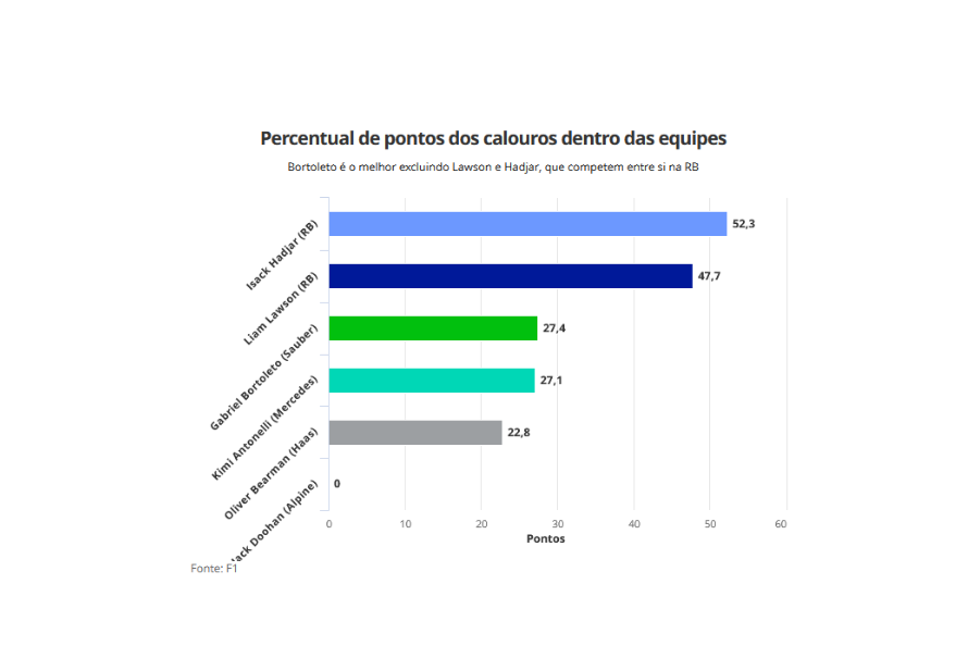 Comparação dos novados da F1