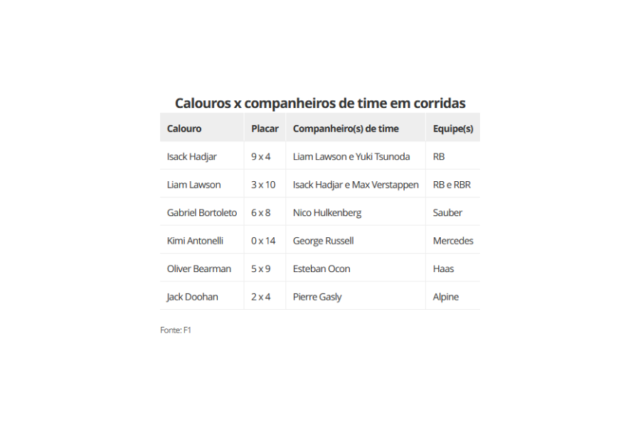 Comparação dos novados da F1
