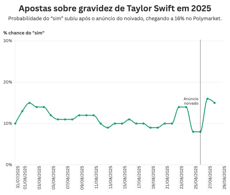 Apostas - Taylor Swift